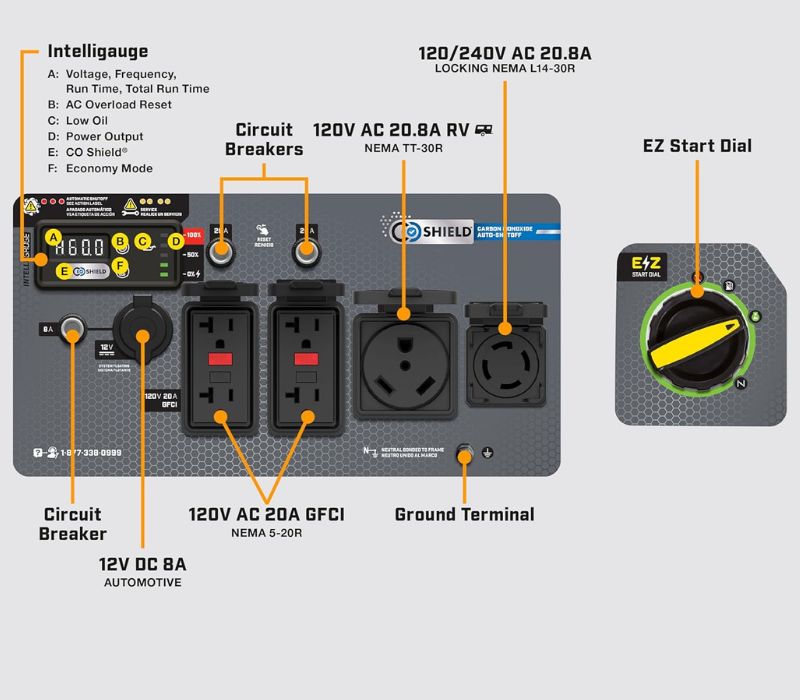 Champion 6500 Watt Inverter Generator
Control Panel